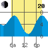Astoria tide chart for Tuesday, May 20, 2025