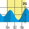 Astoria tide chart for Wednesday, May 21, 2025