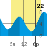 Astoria tide chart for Thursday, May 22, 2025