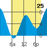 Astoria tide chart for Sunday, May 25, 2025