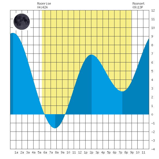 Astoria tide chart for Monday, May 26, 2025