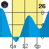 Astoria tide chart for Monday, May 26, 2025
