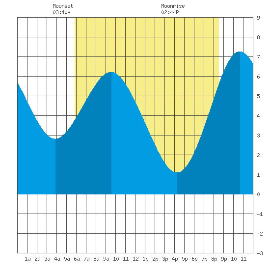 Astoria tide chart for Tuesday, May 6, 2025
