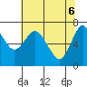 Astoria tide chart for Tuesday, May 6, 2025
