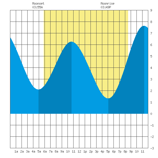 Astoria tide chart for Wednesday, May 7, 2025