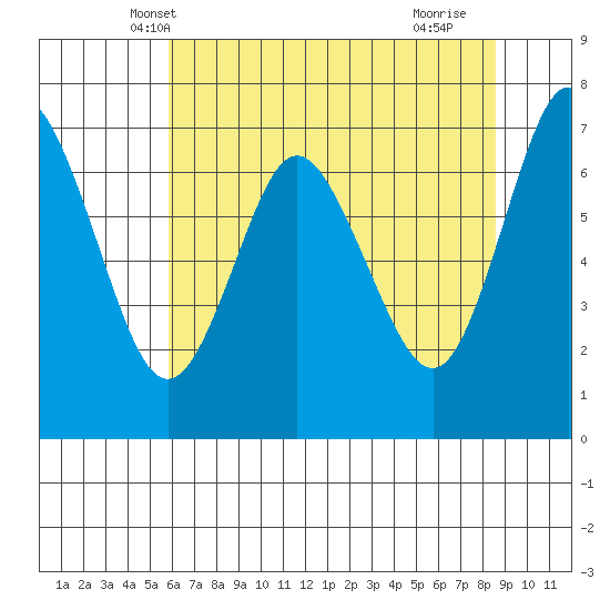 Astoria tide chart for Thursday, May 8, 2025