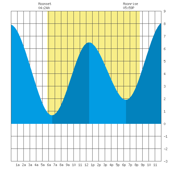 Astoria tide chart for Friday, May 9, 2025