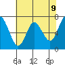 Astoria tide chart for Friday, May 9, 2025