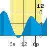 Astoria tide chart for Thursday, June 12, 2025