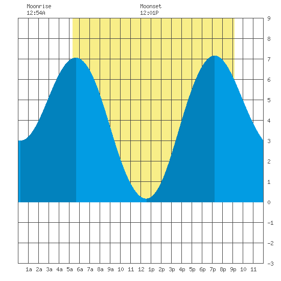 Astoria tide chart for Tuesday, June 17, 2025