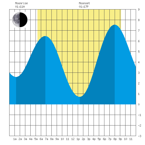 Astoria tide chart for Wednesday, June 18, 2025