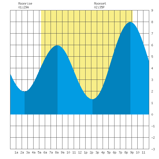 Astoria tide chart for Thursday, June 19, 2025