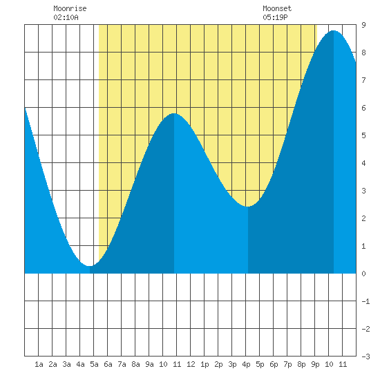 Astoria tide chart for Saturday, June 21, 2025