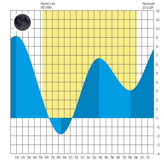Astoria tide chart for Wednesday, June 25, 2025
