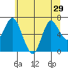 Astoria tide chart for Sunday, June 29, 2025