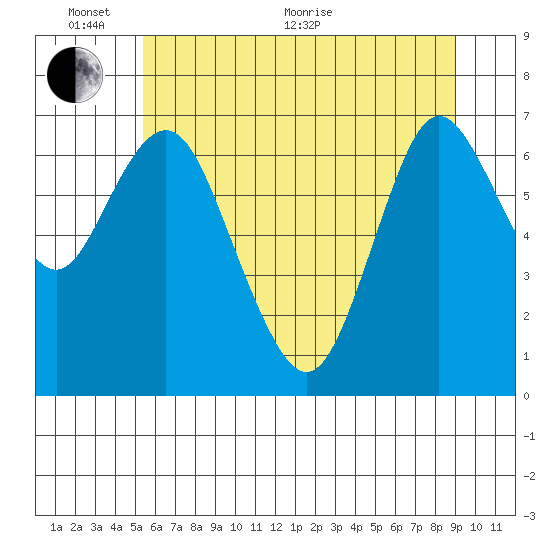 Astoria tide chart for Monday, June 2, 2025