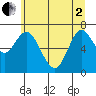 Astoria tide chart for Monday, June 2, 2025