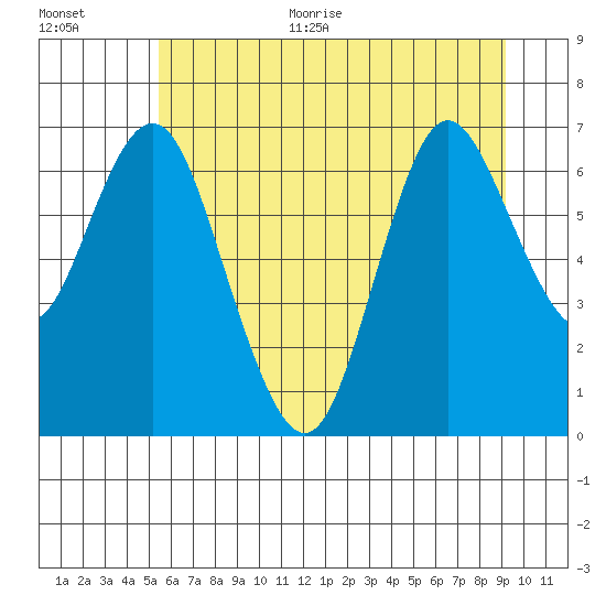Astoria tide chart for Monday, June 30, 2025