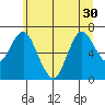 Astoria tide chart for Monday, June 30, 2025