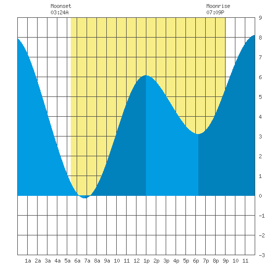 Astoria tide chart for Sunday, June 8, 2025