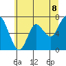 Astoria tide chart for Sunday, June 8, 2025