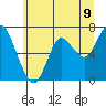 Astoria tide chart for Monday, June 9, 2025