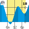 Astoria tide chart for Thursday, July 10, 2025