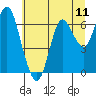 Astoria tide chart for Friday, July 11, 2025