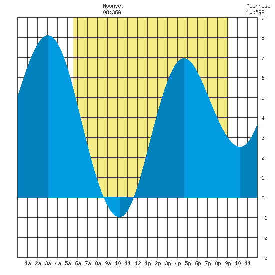 Astoria tide chart for Sunday, July 13, 2025