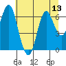 Astoria tide chart for Sunday, July 13, 2025