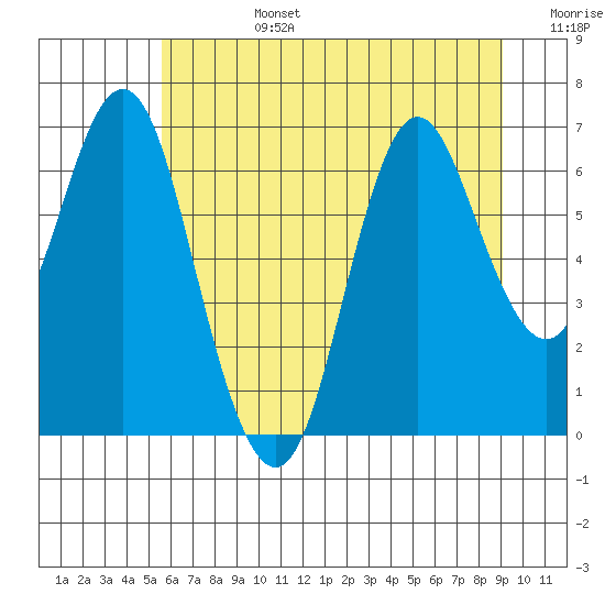 Astoria tide chart for Monday, July 14, 2025