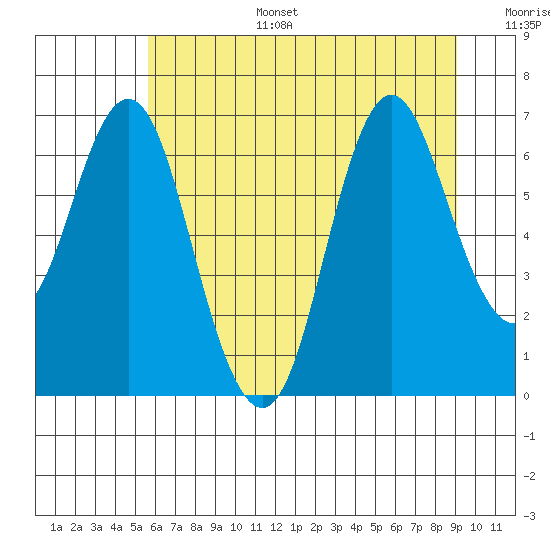 Astoria tide chart for Tuesday, July 15, 2025