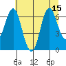 Astoria tide chart for Tuesday, July 15, 2025