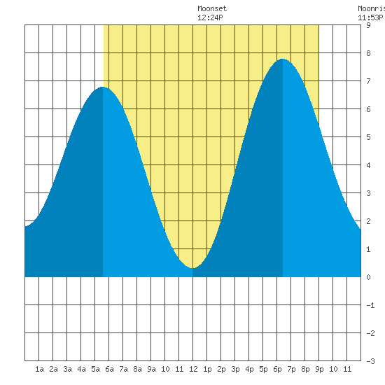 Astoria tide chart for Wednesday, July 16, 2025