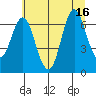Astoria tide chart for Wednesday, July 16, 2025