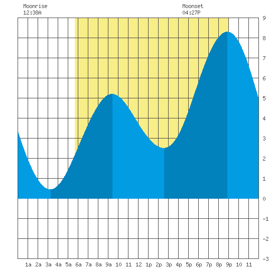 Astoria tide chart for Saturday, July 19, 2025