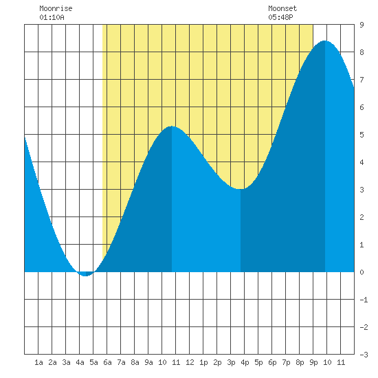 Astoria tide chart for Sunday, July 20, 2025