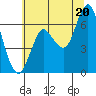 Astoria tide chart for Sunday, July 20, 2025