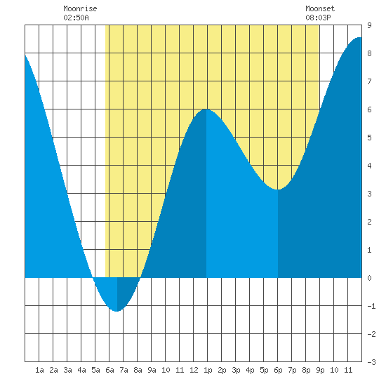 Astoria tide chart for Tuesday, July 22, 2025