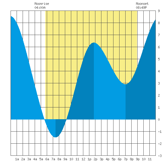 Astoria tide chart for Wednesday, July 23, 2025