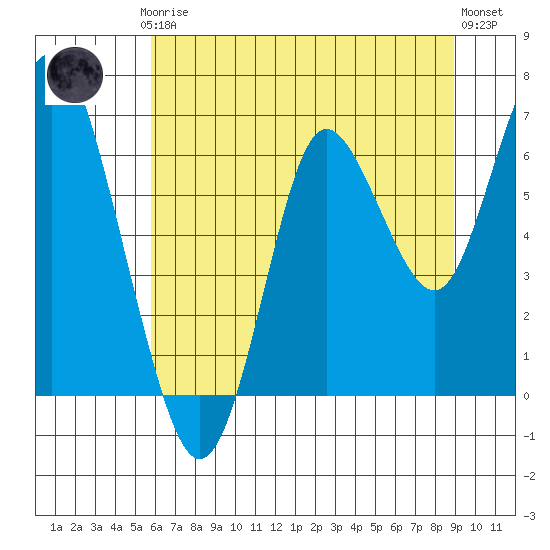 Astoria tide chart for Thursday, July 24, 2025