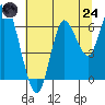 Astoria tide chart for Thursday, July 24, 2025
