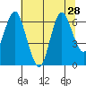 Astoria tide chart for Monday, July 28, 2025