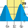 Astoria tide chart for Tuesday, July 29, 2025