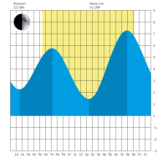 Astoria tide chart for Wednesday, July 2, 2025