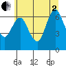 Astoria tide chart for Wednesday, July 2, 2025