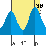 Astoria tide chart for Wednesday, July 30, 2025