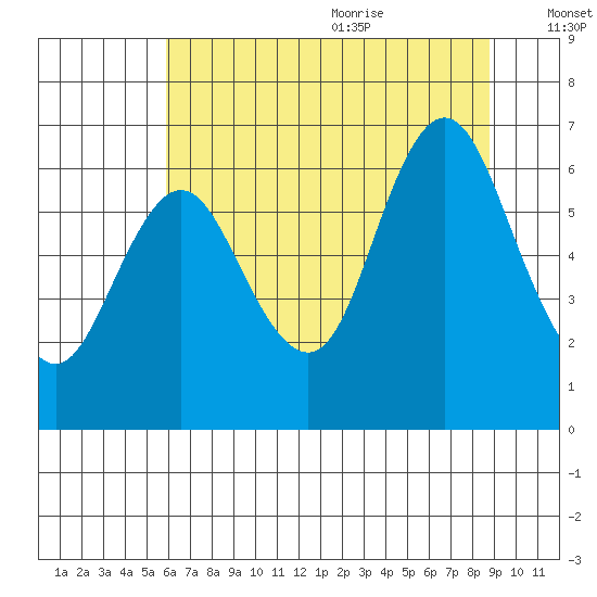 Astoria tide chart for Thursday, July 31, 2025