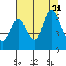 Astoria tide chart for Thursday, July 31, 2025