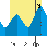 Astoria tide chart for Thursday, July 3, 2025